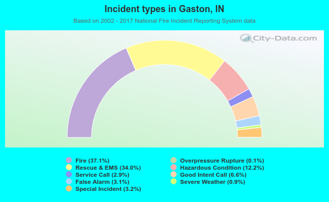 Incident types in Gaston, IN