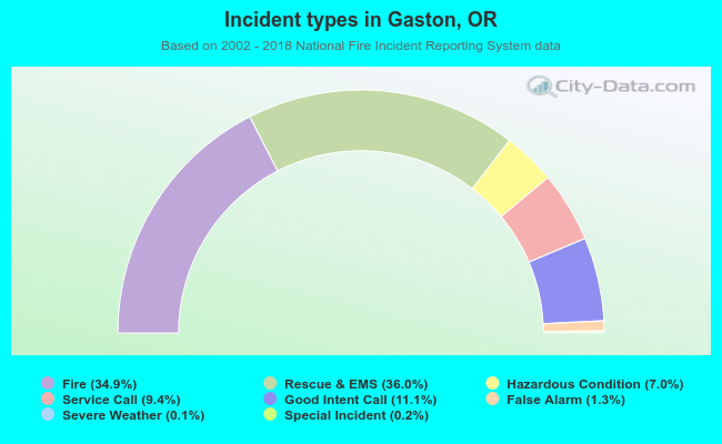 Incident types in Gaston, OR