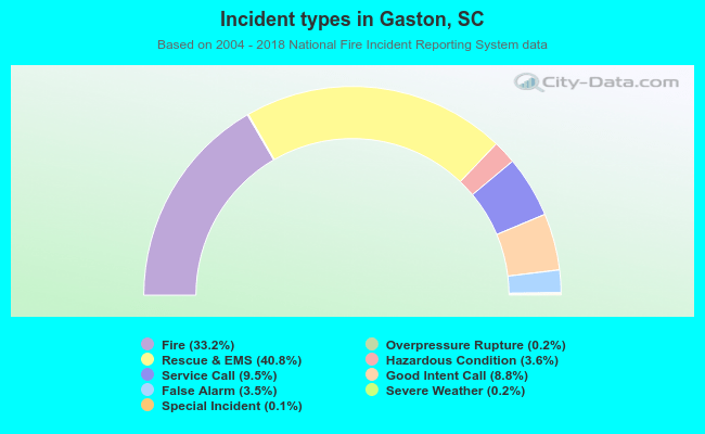 Incident types in Gaston, SC