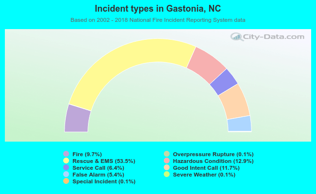 Incident types in Gastonia, NC