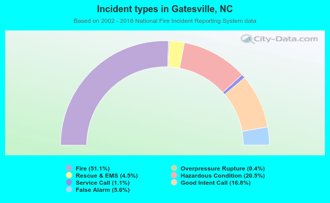 Incident types in Gatesville, NC
