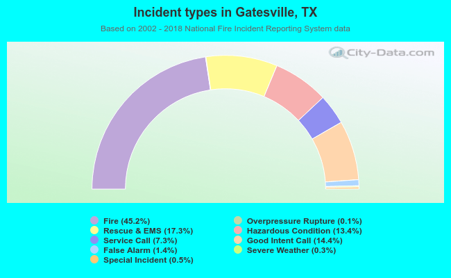 Incident types in Gatesville, TX