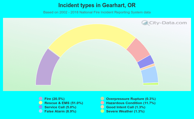Incident types in Gearhart, OR