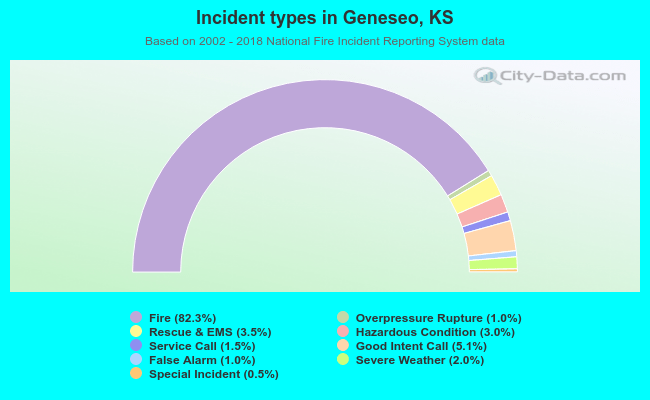 Incident types in Geneseo, KS