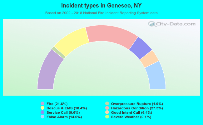 Incident types in Geneseo, NY