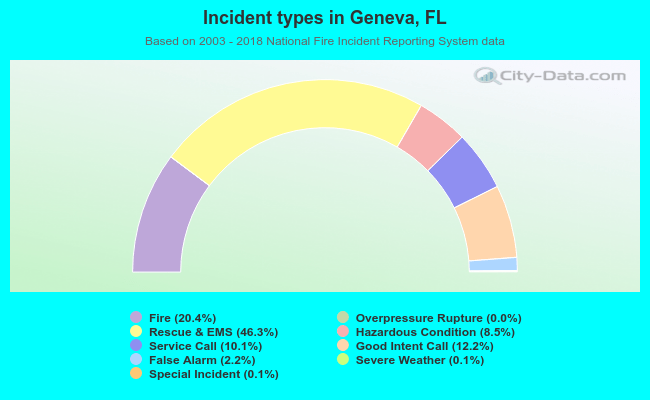 Incident types in Geneva, FL