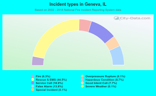 Incident types in Geneva, IL