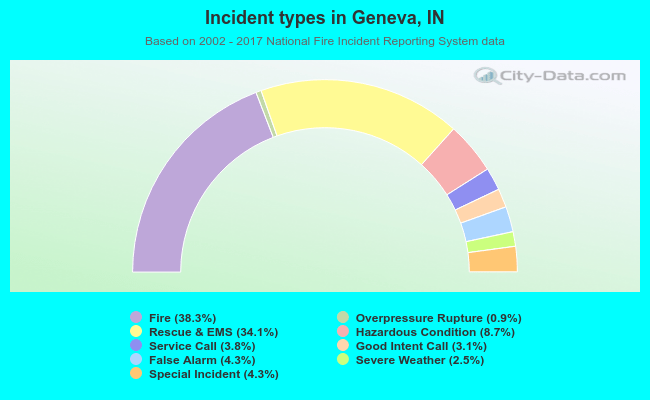 Incident types in Geneva, IN