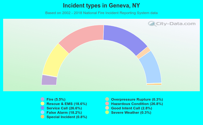 Incident types in Geneva, NY