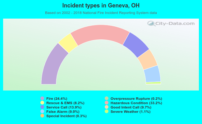 Incident types in Geneva, OH