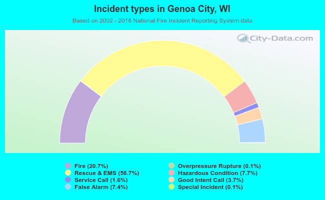 Incident types in Genoa City, WI