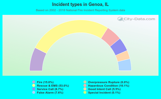 Incident types in Genoa, IL