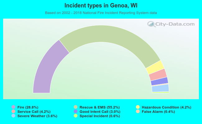 Incident types in Genoa, WI