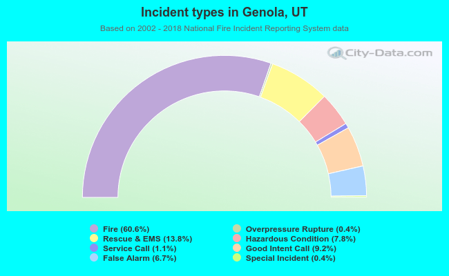 Incident types in Genola, UT