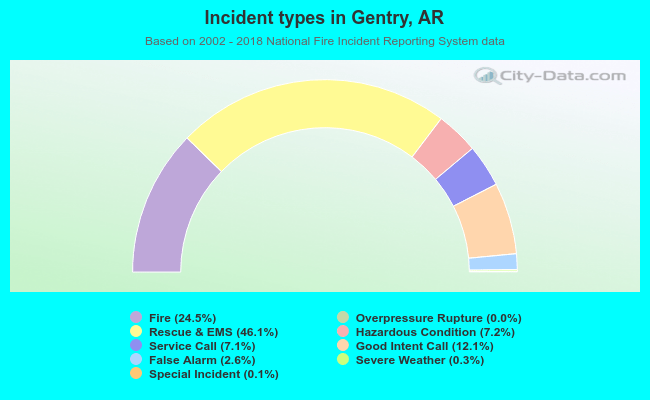 Incident types in Gentry, AR
