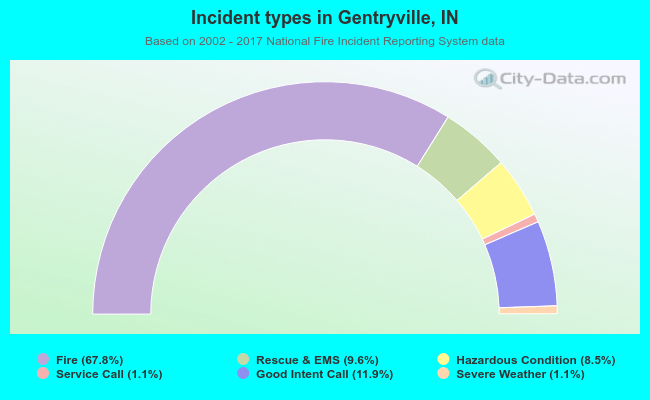 Incident types in Gentryville, IN