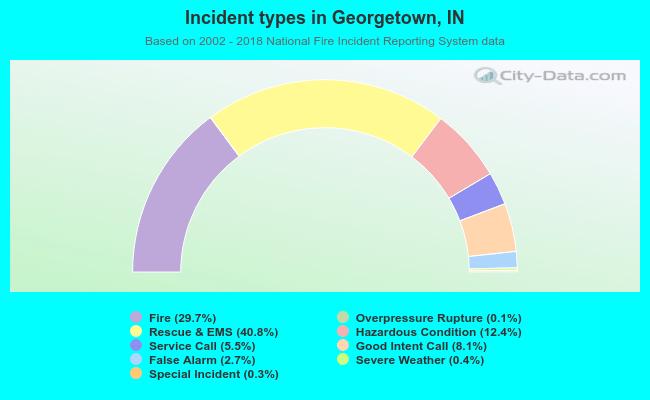 Incident types in Georgetown, IN