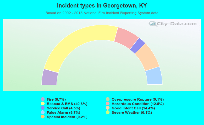 Incident types in Georgetown, KY