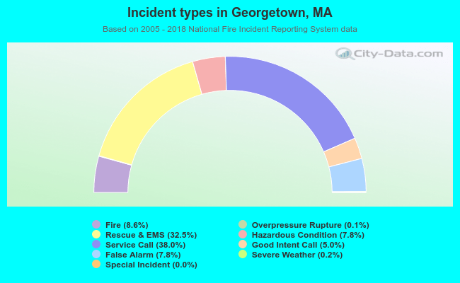 Incident types in Georgetown, MA