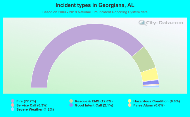 Incident types in Georgiana, AL