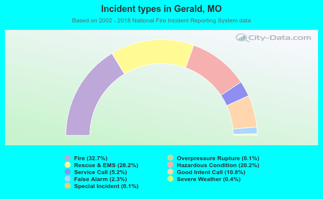 Incident types in Gerald, MO