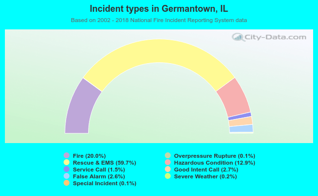 Incident types in Germantown, IL