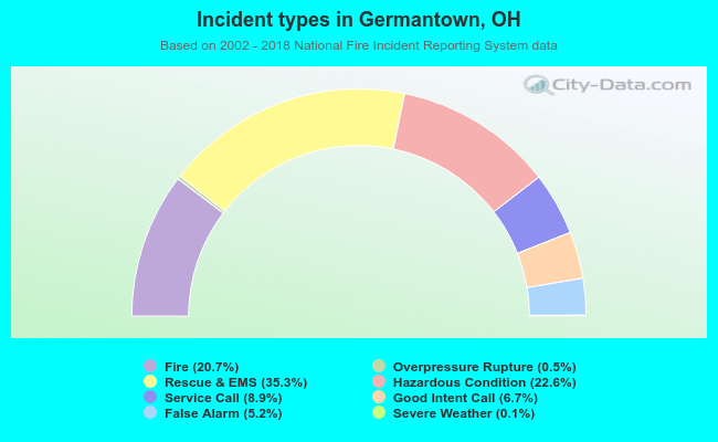 Incident types in Germantown, OH
