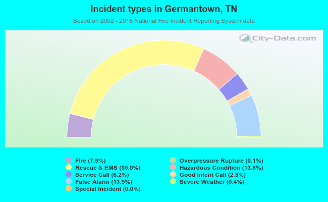 Incident types in Germantown, TN