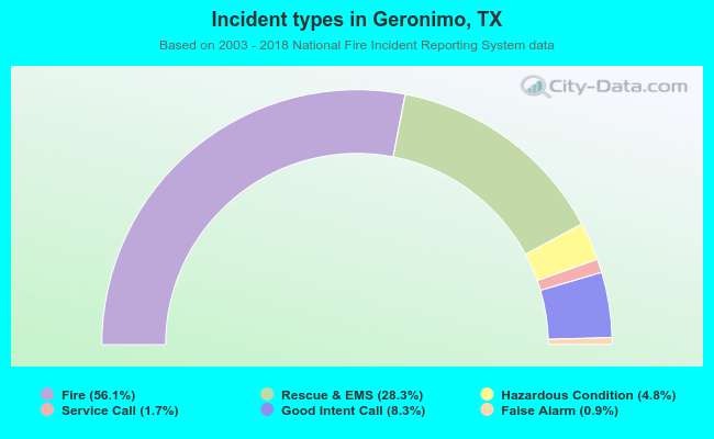 Incident types in Geronimo, TX