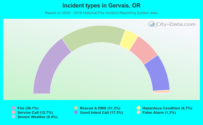 Incident types in Gervais, OR