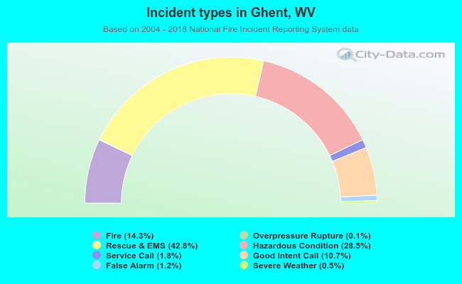 Incident types in Ghent, WV