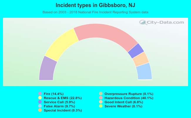 Incident types in Gibbsboro, NJ