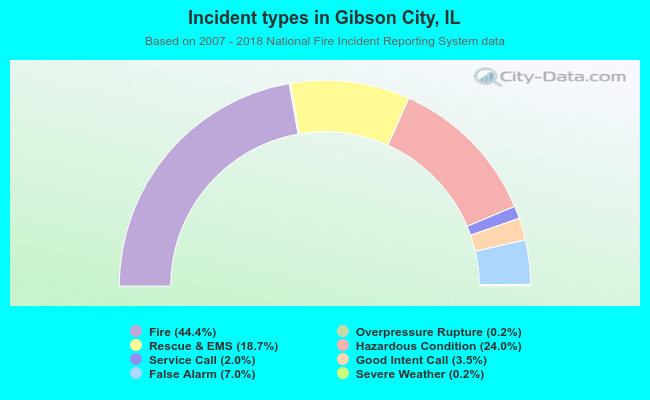 Incident types in Gibson City, IL