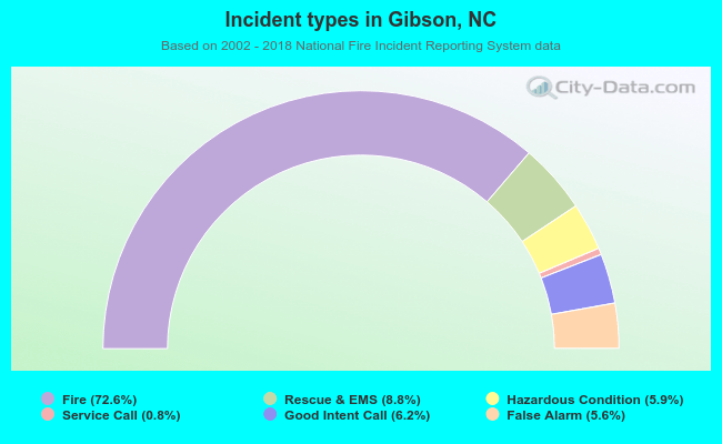Incident types in Gibson, NC