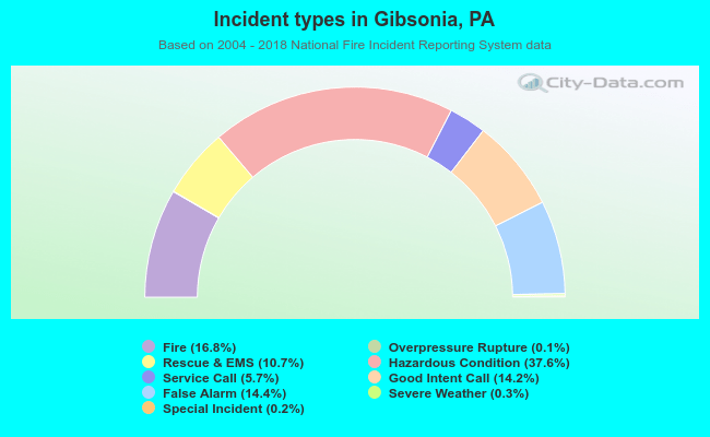 Incident types in Gibsonia, PA