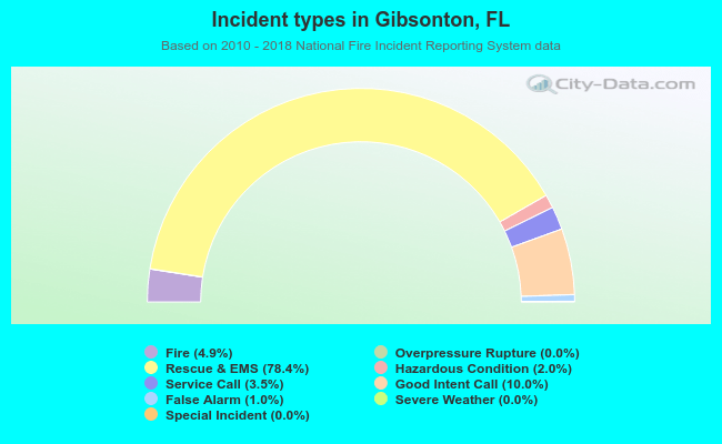 Incident types in Gibsonton, FL