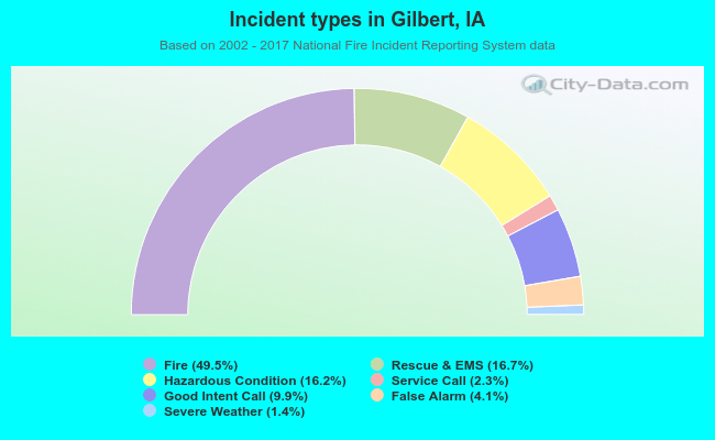 Incident types in Gilbert, IA