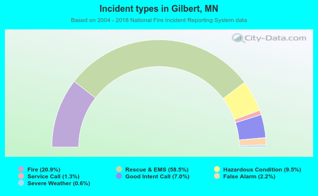 Incident types in Gilbert, MN