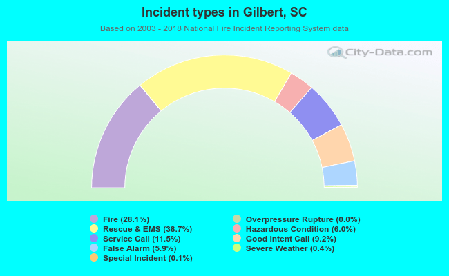 Incident types in Gilbert, SC