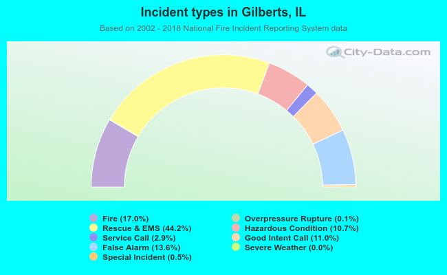 Incident types in Gilberts, IL