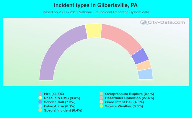 Incident types in Gilbertsville, PA