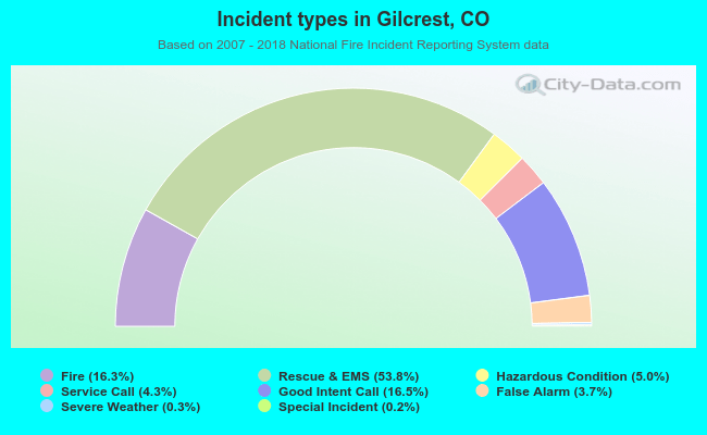 Incident types in Gilcrest, CO
