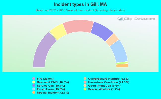 Incident types in Gill, MA