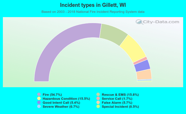 Incident types in Gillett, WI