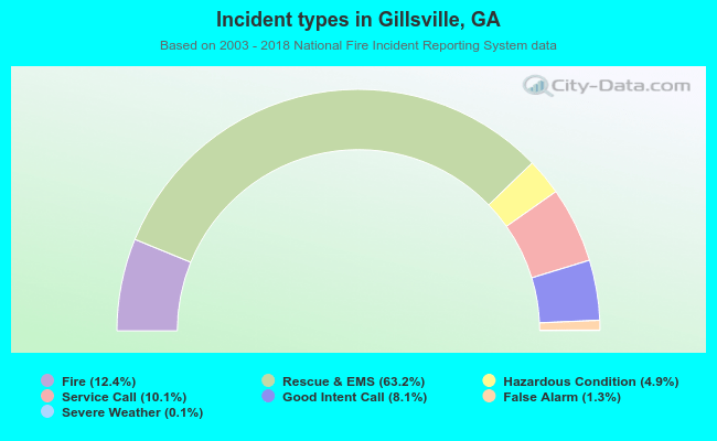 Incident types in Gillsville, GA