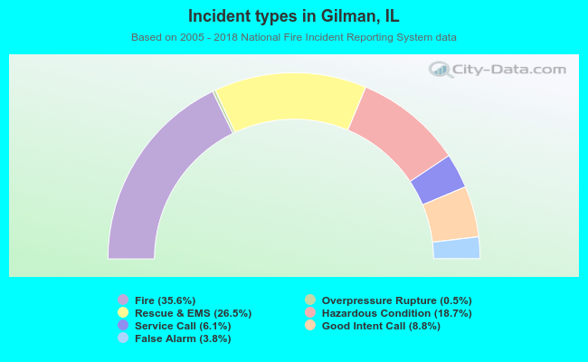 Incident types in Gilman, IL