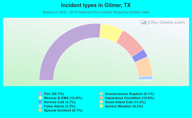 Incident types in Gilmer, TX