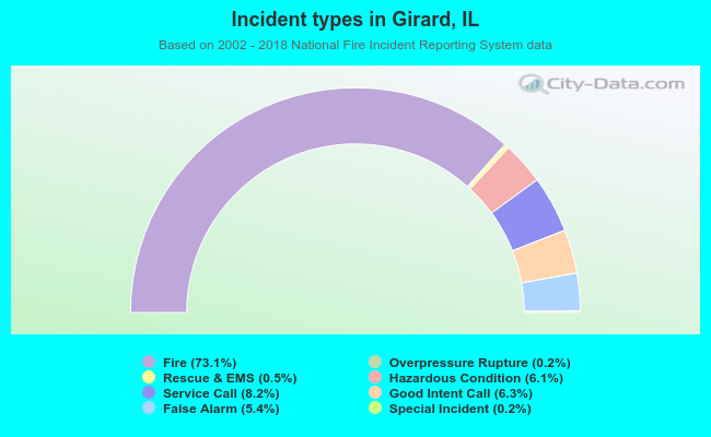 Incident types in Girard, IL