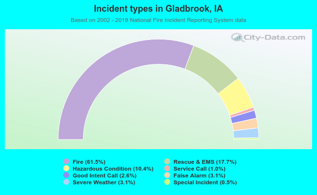 Incident types in Gladbrook, IA