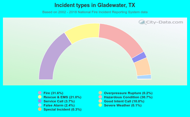 Incident types in Gladewater, TX